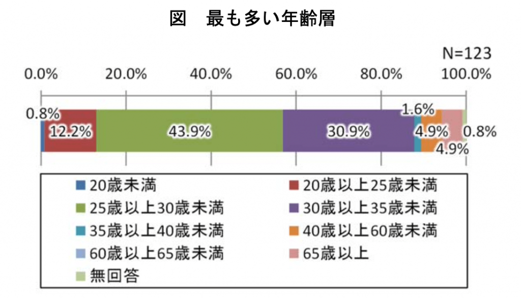 シェアハウス入居者の年齢層