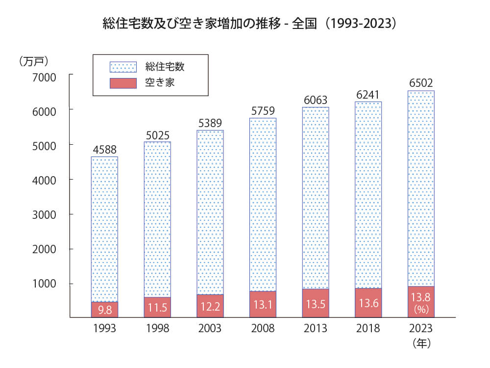 総住宅数および空き家の推移